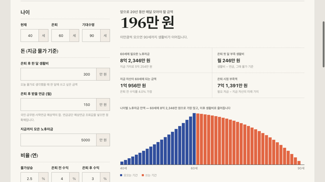 나이별 노후자금 잔액 막대그래프 — 40세부터 60세까지 파란 막대로 늘어나고, 60세 이후 주황 막대로 줄어 90세에 0에 가까워진다