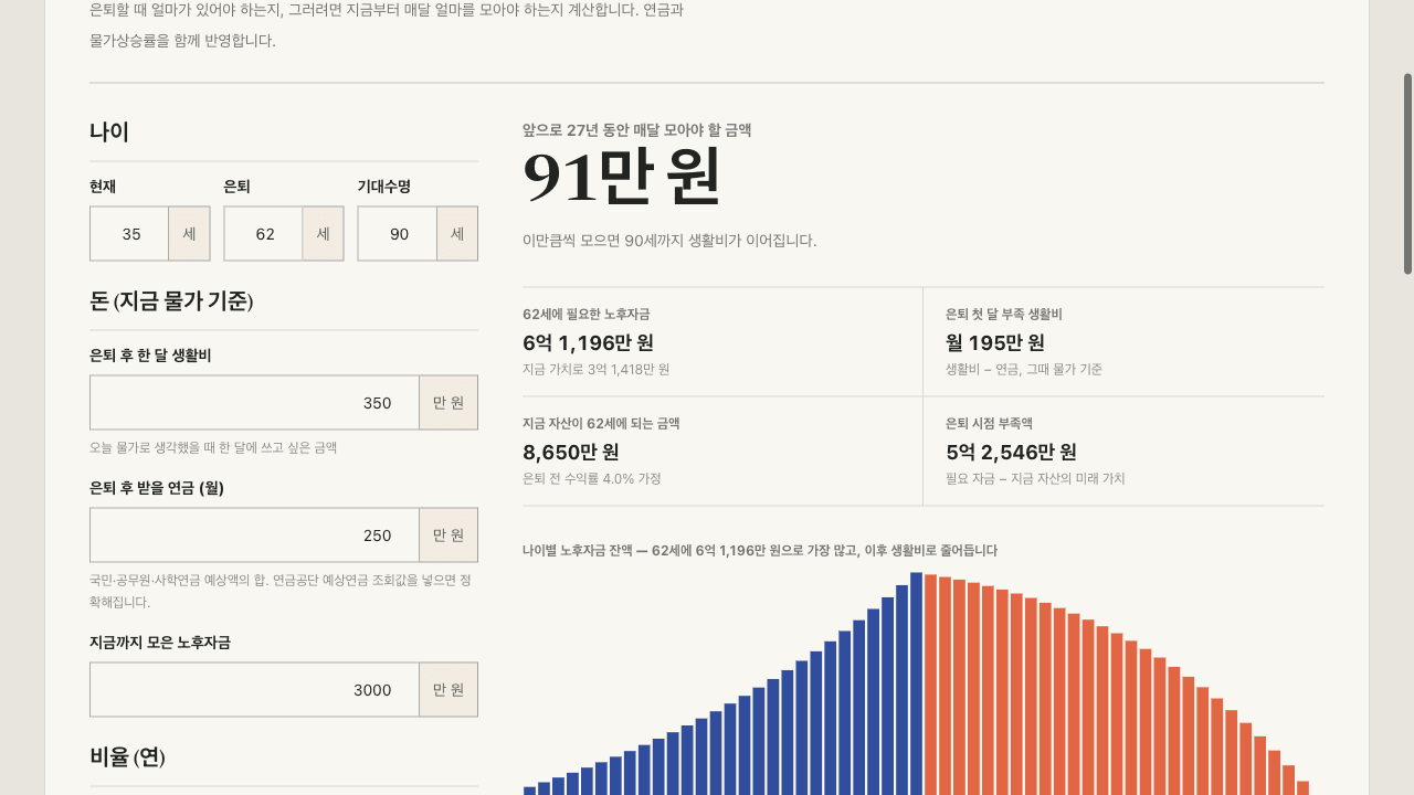예시 B(35세, 62세 은퇴, 생활비 350만 원, 연금 250만 원) 입력 화면 — 매달 모아야 할 금액 91만 원이 표시된다