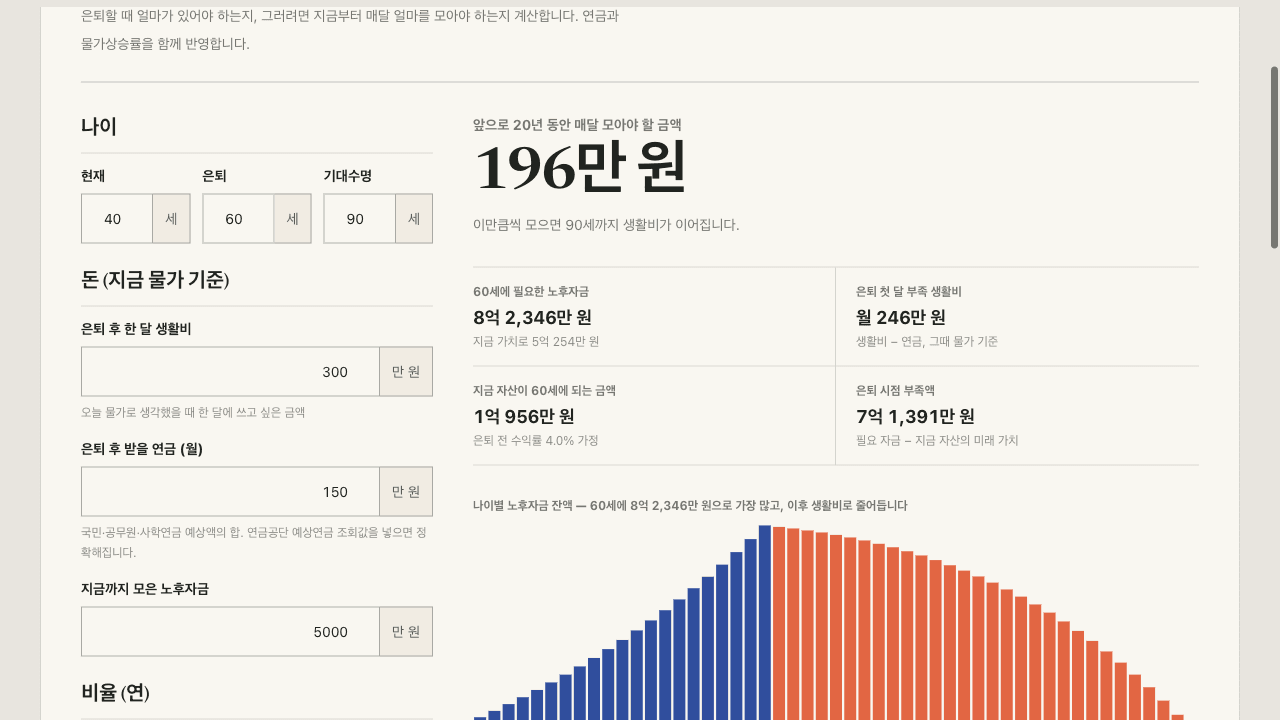 은퇴자금 계산기 화면 — 40세·60세 은퇴 기본값으로 매달 모아야 할 금액과 필요한 노후자금, 나이별 잔액 그래프가 표시된다