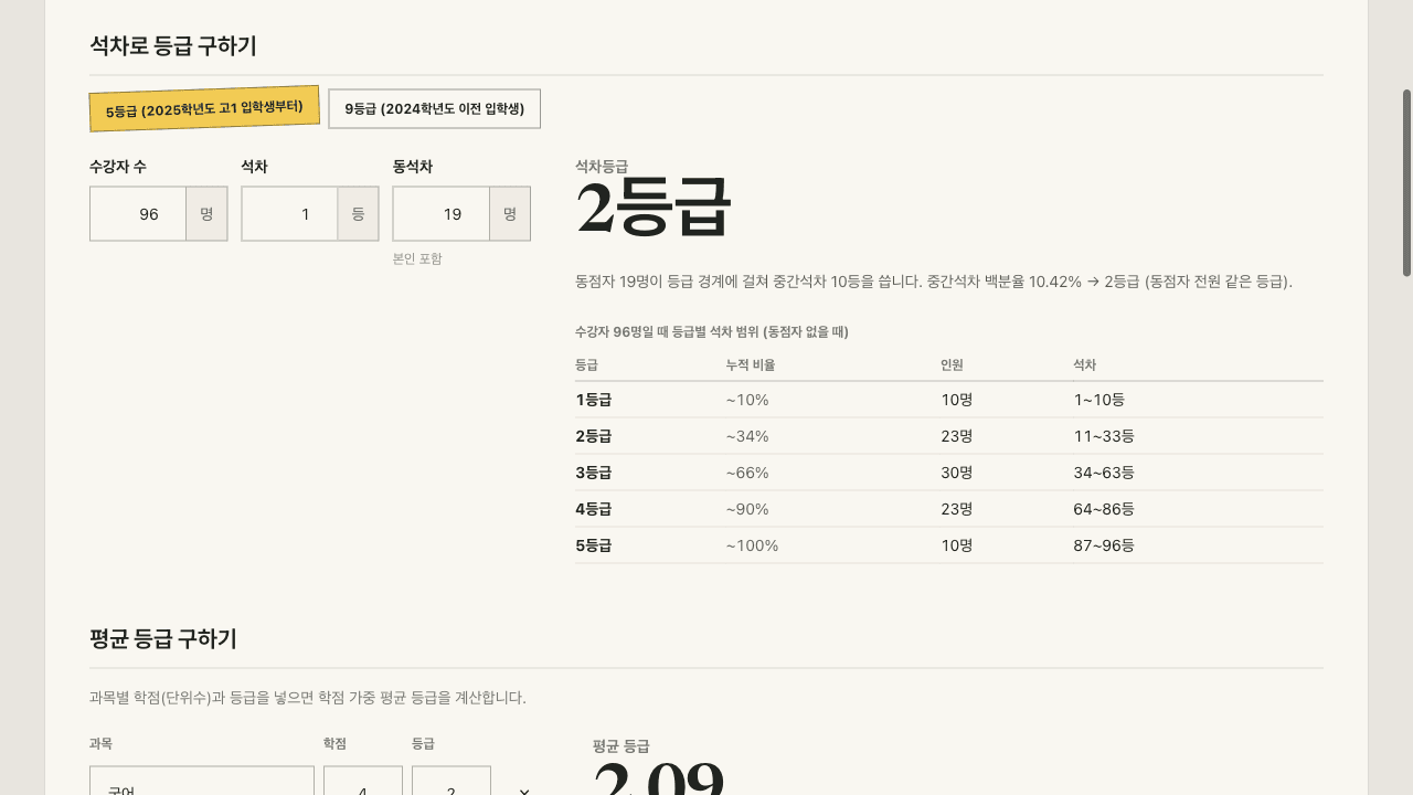 5등급제에서 96명 중 공동 1등 19명을 넣으면 중간석차 10등, 10.42%로 2등급이 나오는 화면